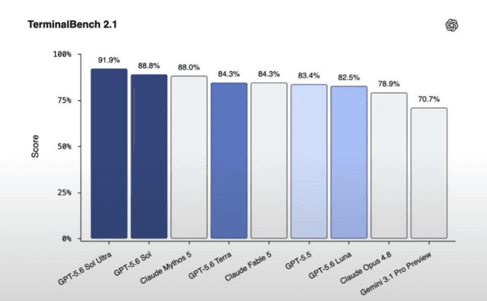 TerminalBench 2.1 bar chart ranking GPT-5.6 Sol Ultra, GPT-5.6 Sol, Claude Mythos 5, GPT-5.6 Terra, Claude Fable 5, GPT-5.5, GPT-5.6 Luna, Claude Opus 4.8, and Gemini 3.1 Pro Preview