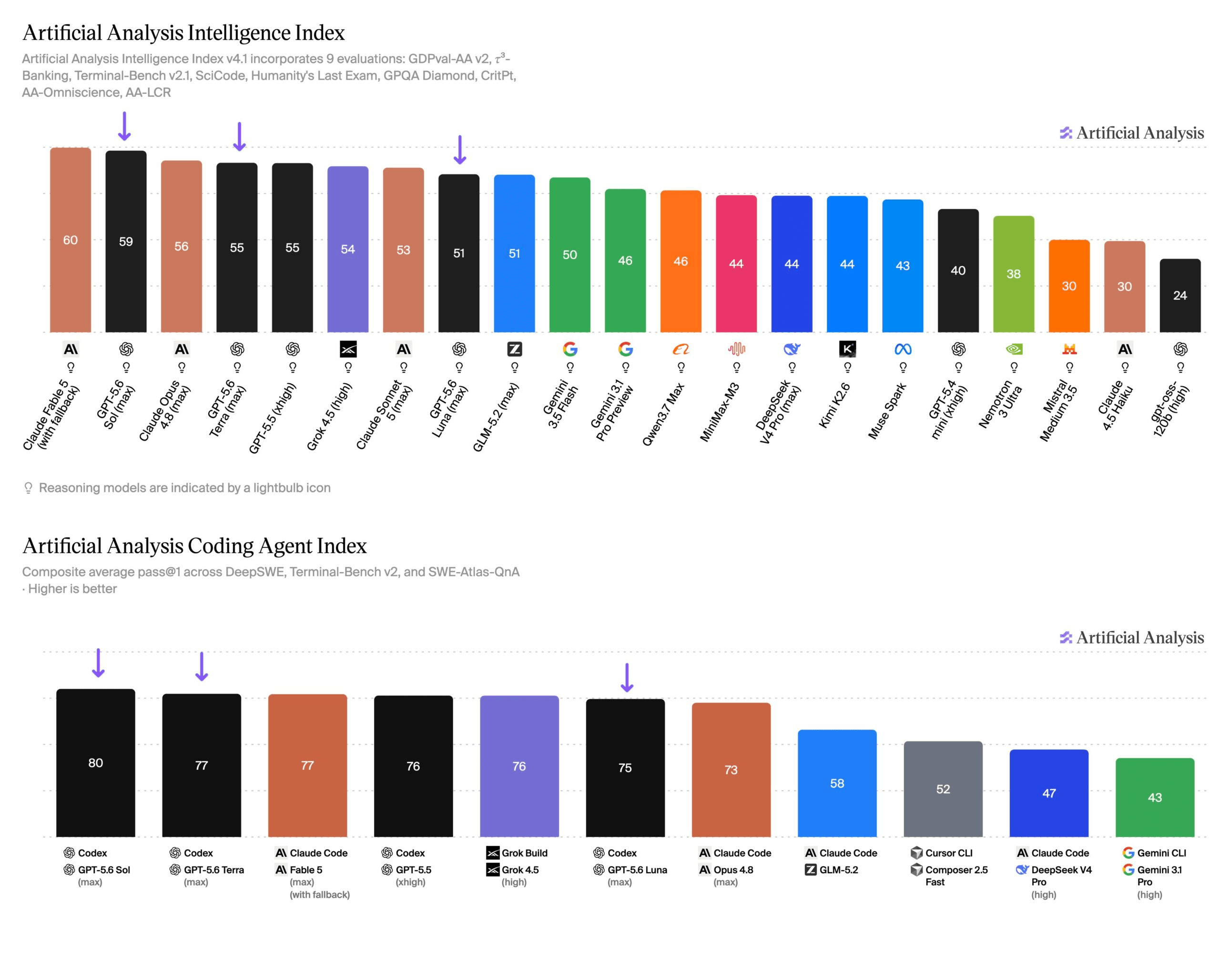 Artificial Analysis Intelligence Index and Coding Agent Index bar charts comparing GPT-5.6 Sol, Terra, and Luna against Claude Fable 5, Opus 4.8, and Sonnet 5